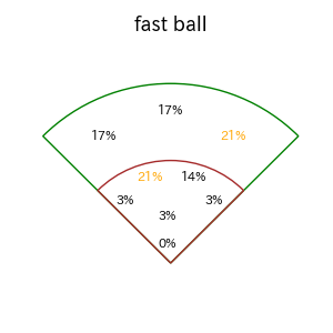 戸柱 恭孝のインプレー打撃方向(ストレート)(2025年レギュラーシーズン全試合)