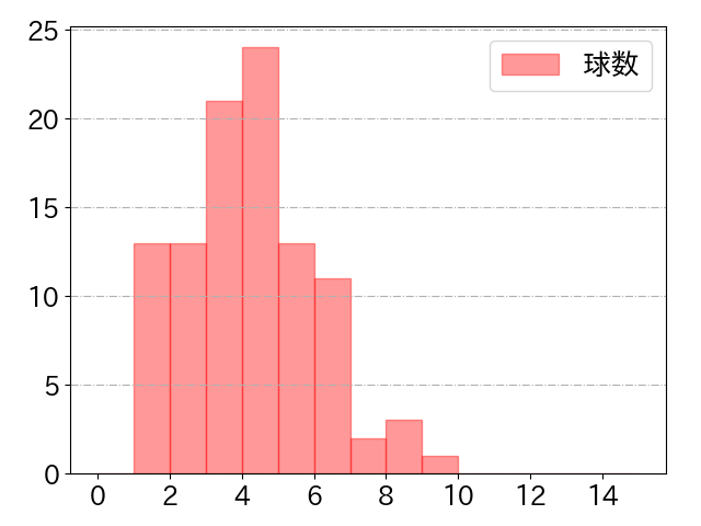 戸柱 恭孝の球数分布(2025年rs月)