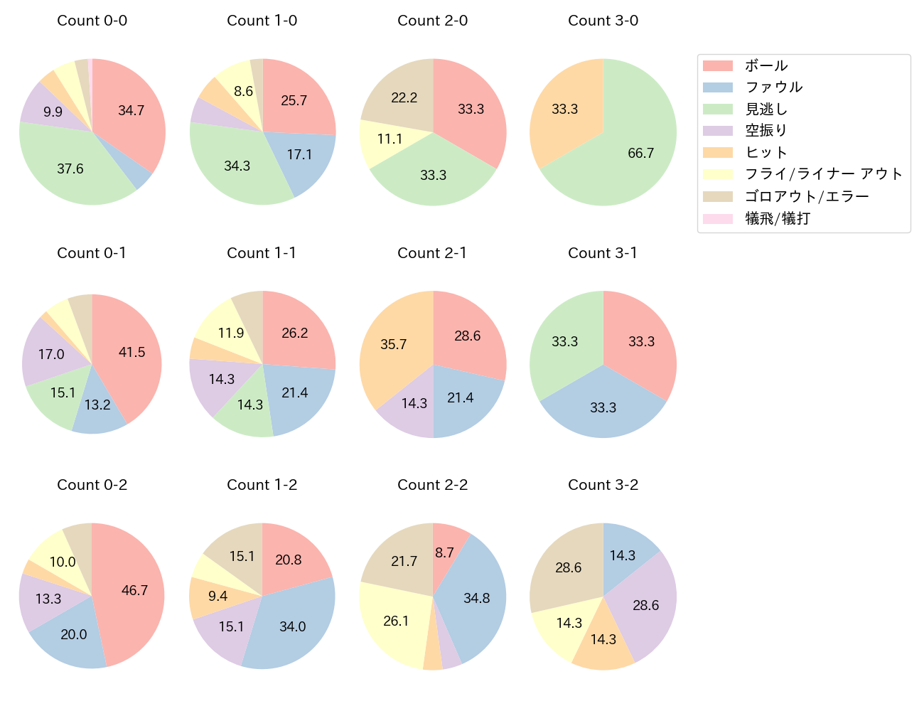 戸柱 恭孝の球数分布(2025年レギュラーシーズン全試合)
