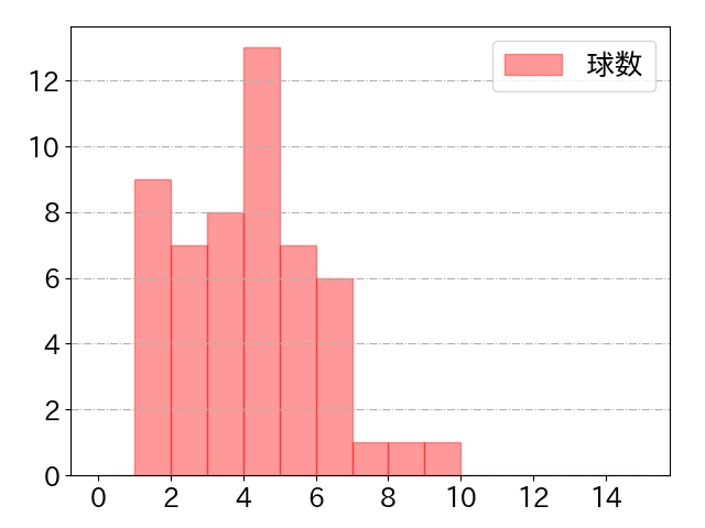 東 克樹の球数分布(2025年rs月)
