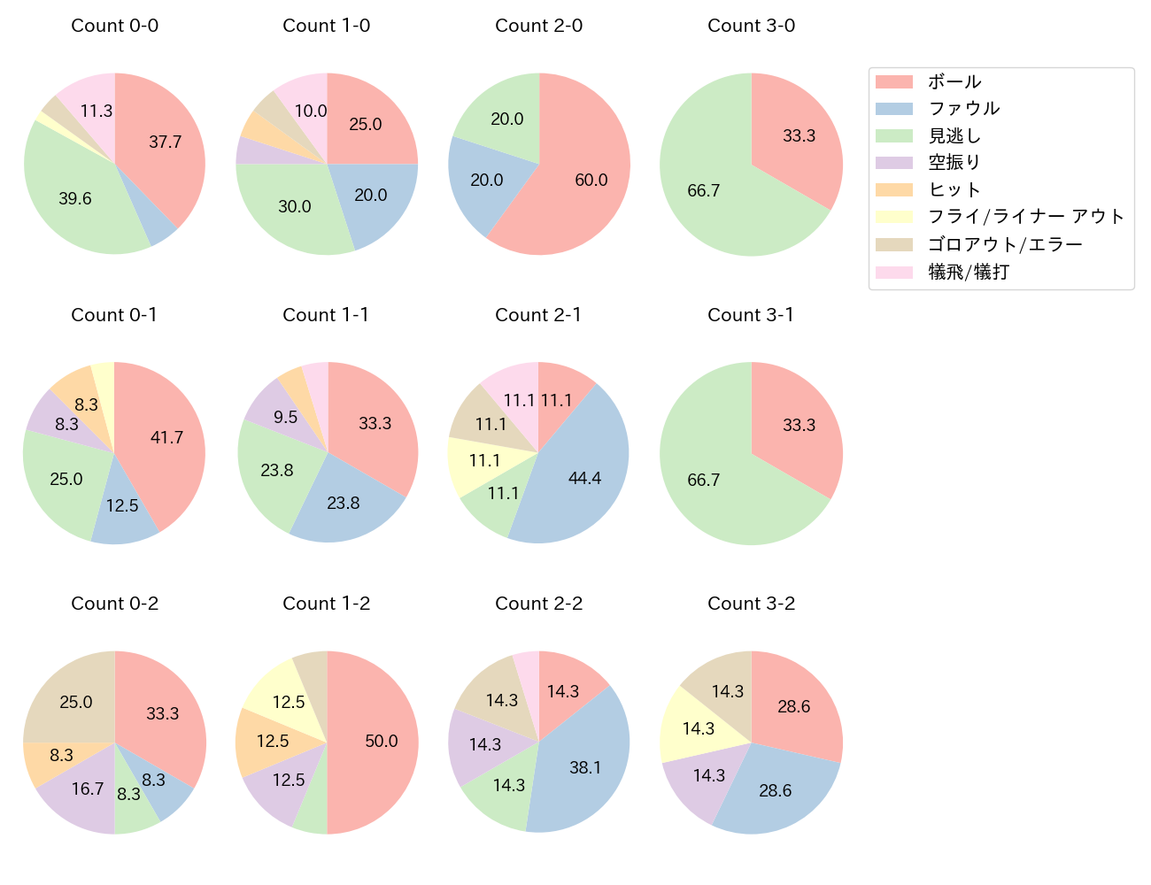 東 克樹の球数分布(2025年レギュラーシーズン全試合)