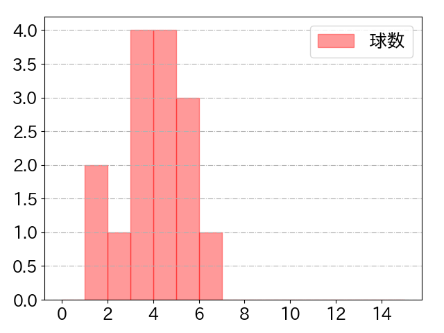 竹田 祐の球数分布(2025年rs月)