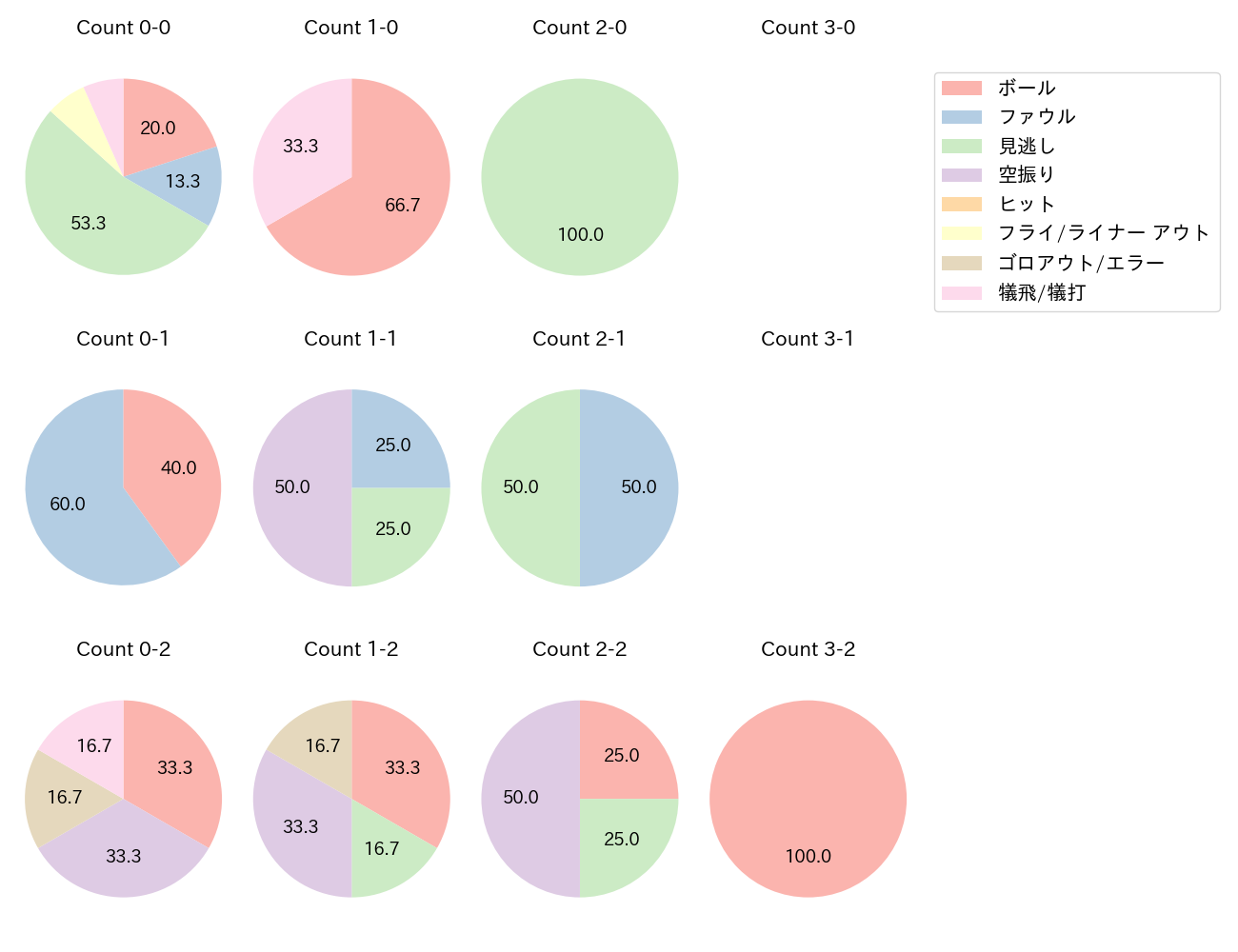 竹田 祐の球数分布(2025年レギュラーシーズン全試合)