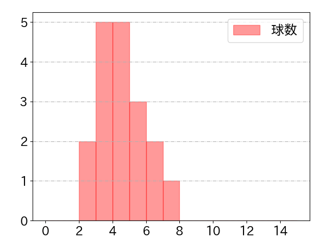 大貫 晋一の球数分布(2025年rs月)