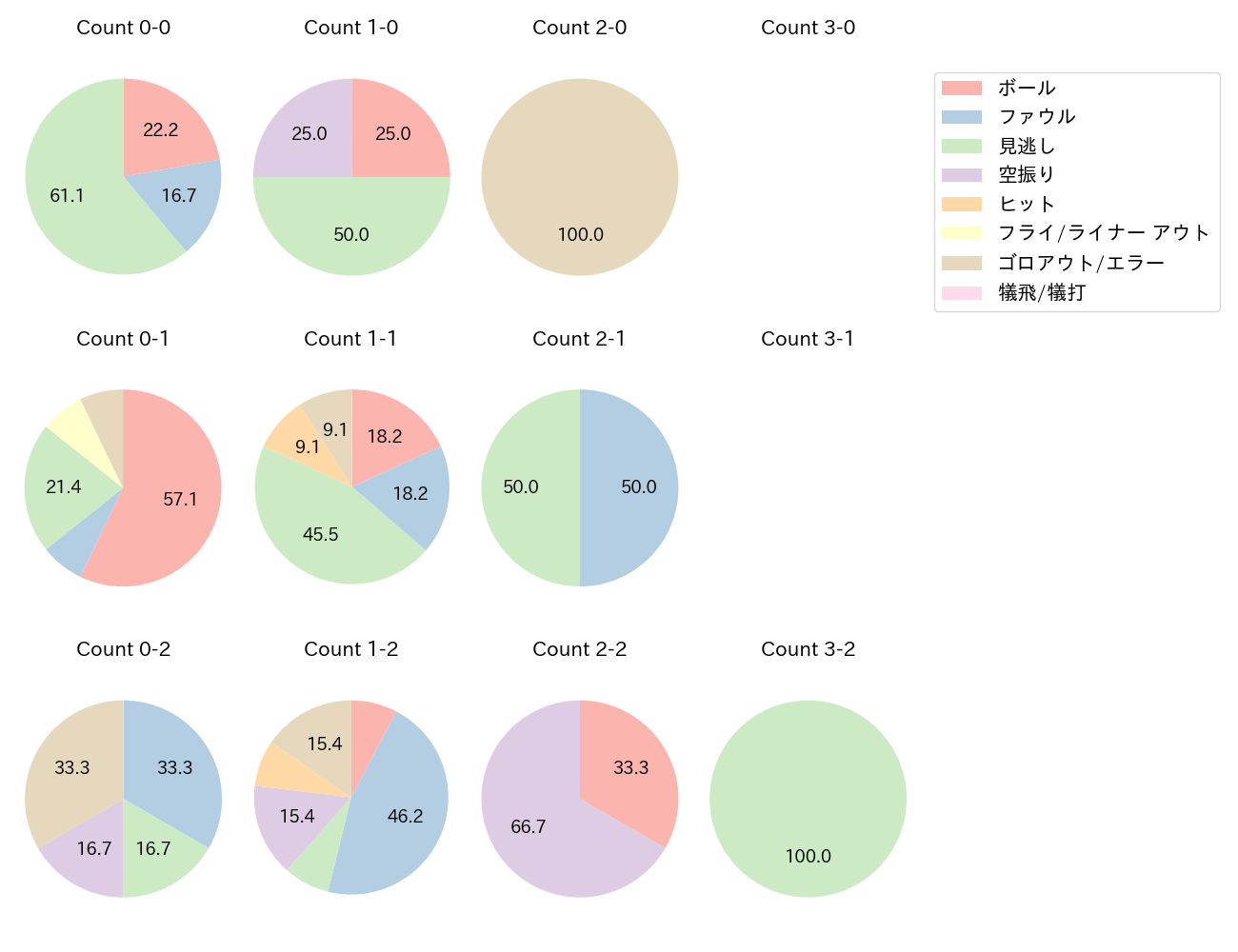 大貫 晋一の球数分布(2025年レギュラーシーズン全試合)