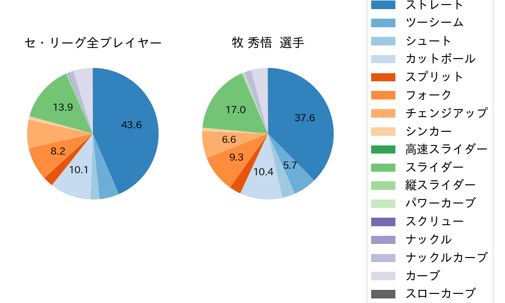 牧 秀悟の球種割合(2025年レギュラーシーズン全試合)