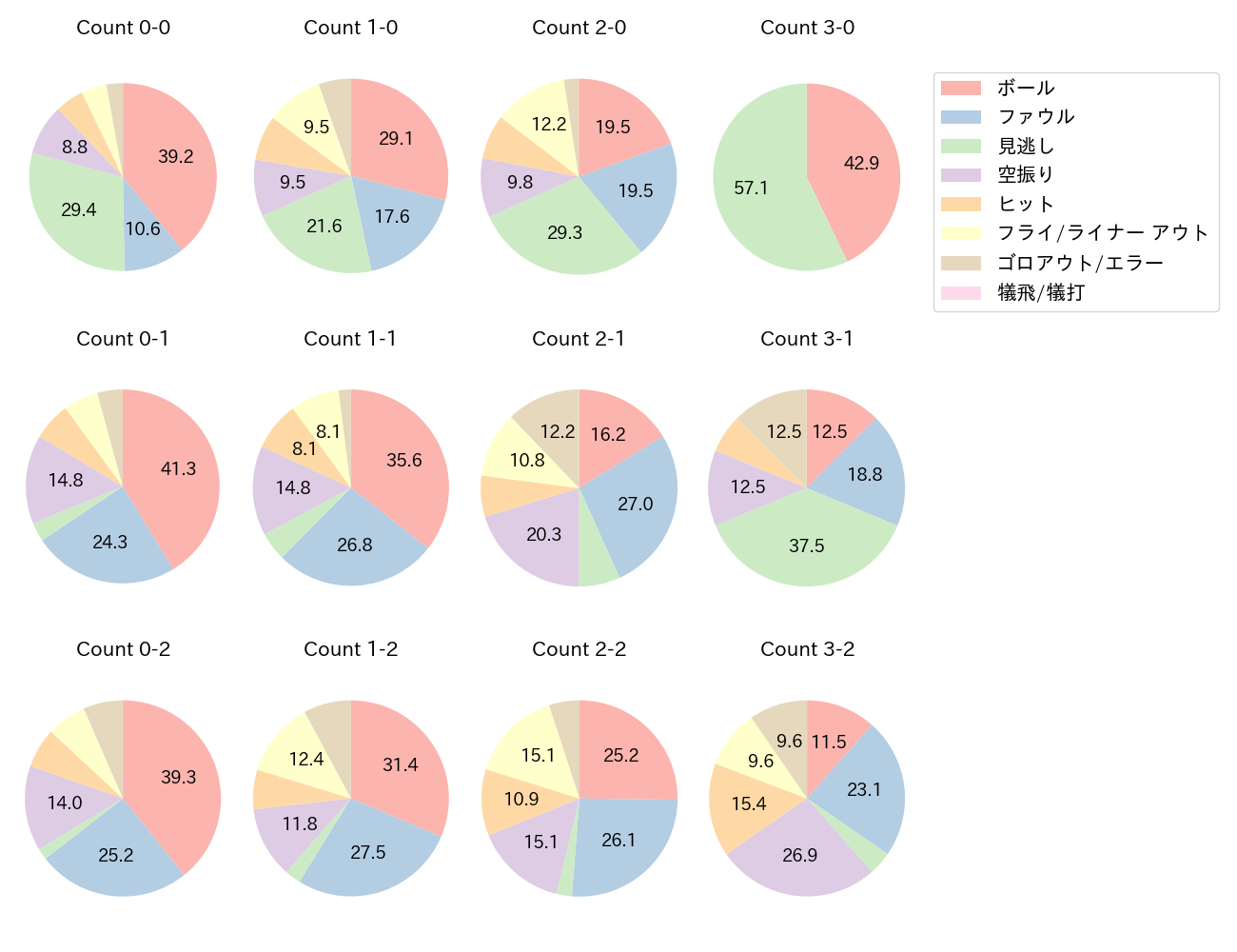 牧 秀悟の球数分布(2025年レギュラーシーズン全試合)