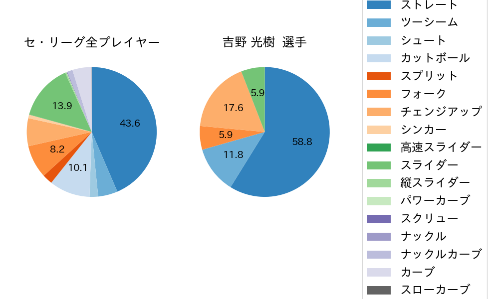 吉野 光樹の球種割合(2025年レギュラーシーズン全試合)