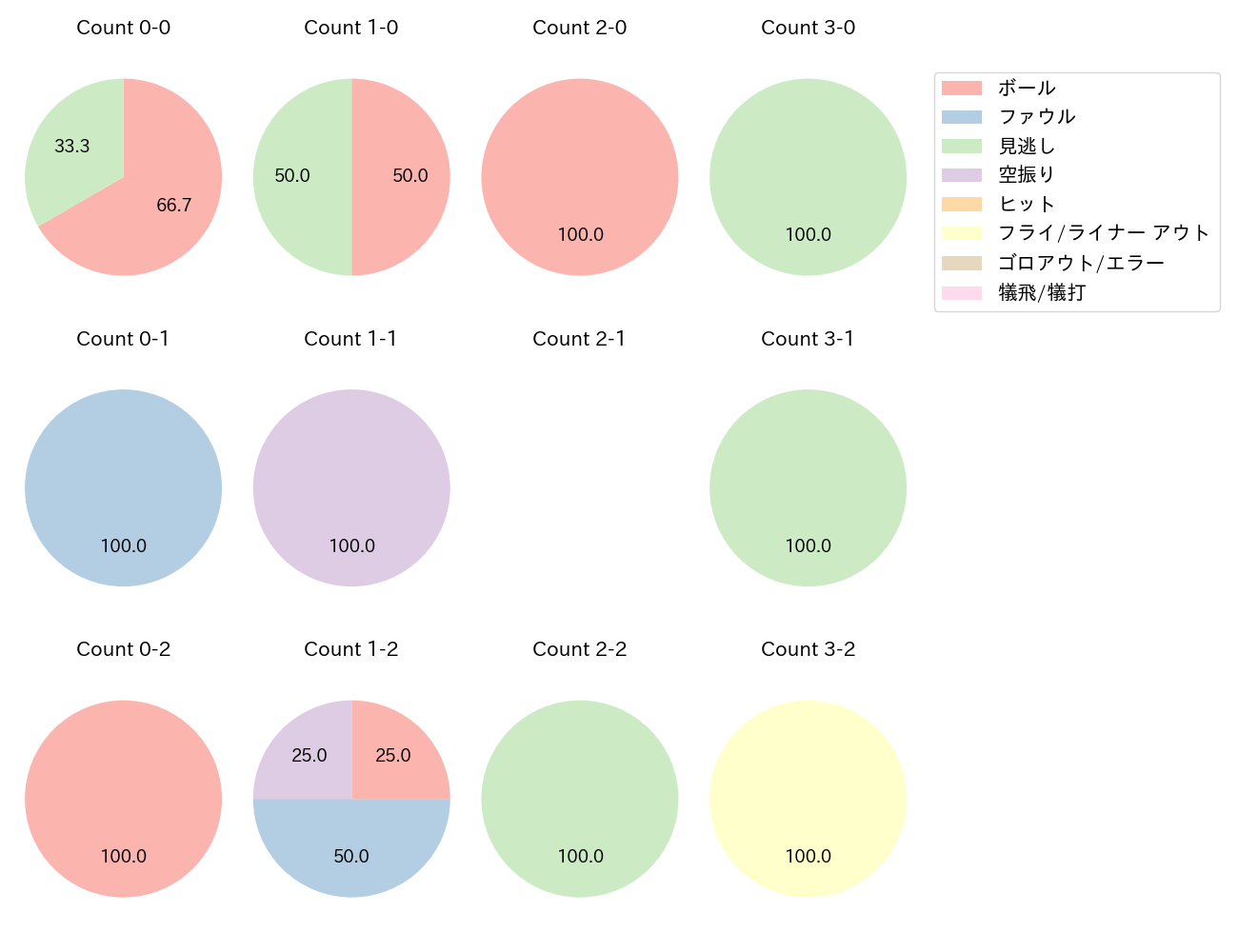 吉野 光樹の球数分布(2025年レギュラーシーズン全試合)
