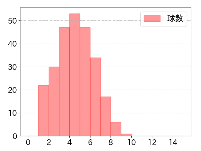 筒香 嘉智の球数分布(2025年rs月)