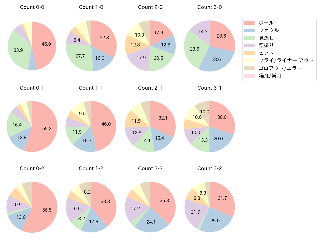筒香 嘉智の球数分布(2025年レギュラーシーズン全試合)