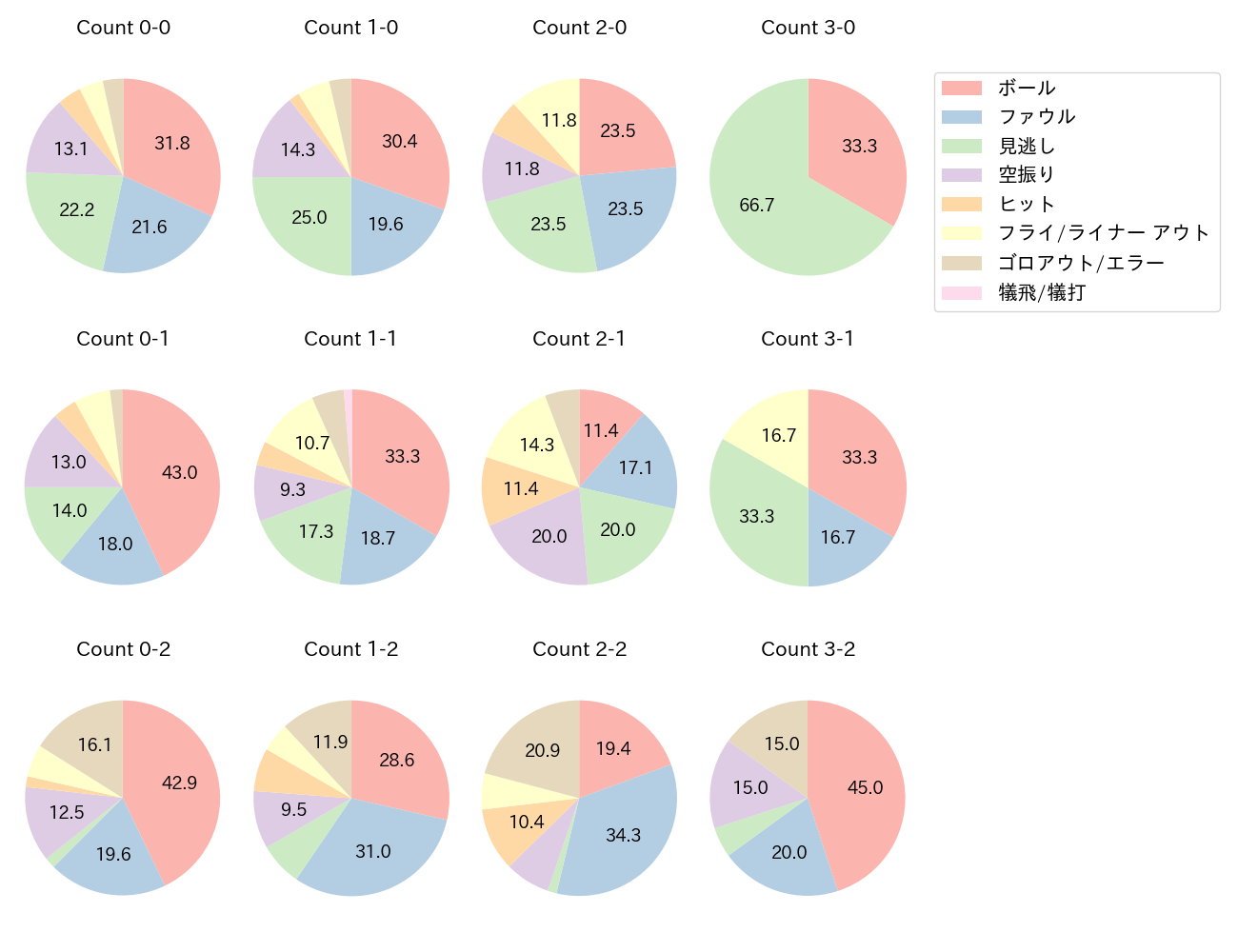 三森 大貴の球数分布(2025年レギュラーシーズン全試合)