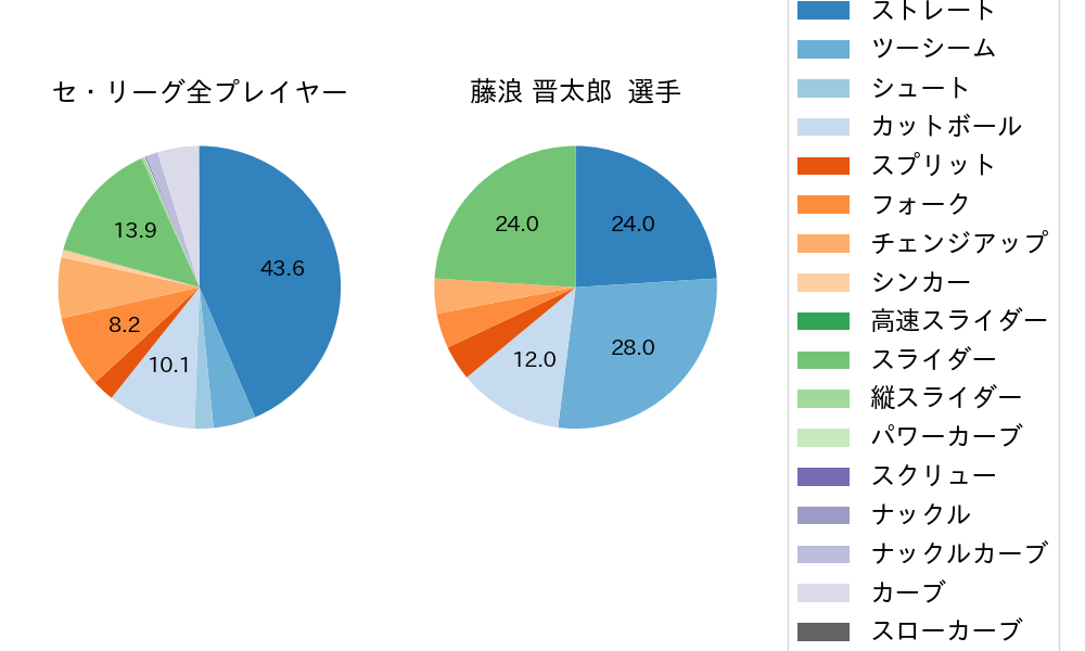 藤浪 晋太郎の球種割合(2025年レギュラーシーズン全試合)