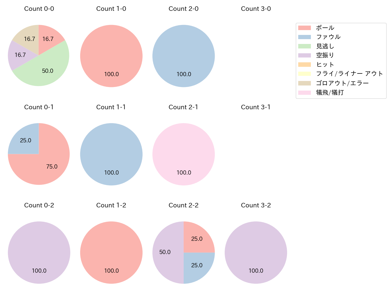藤浪 晋太郎の球数分布(2025年レギュラーシーズン全試合)