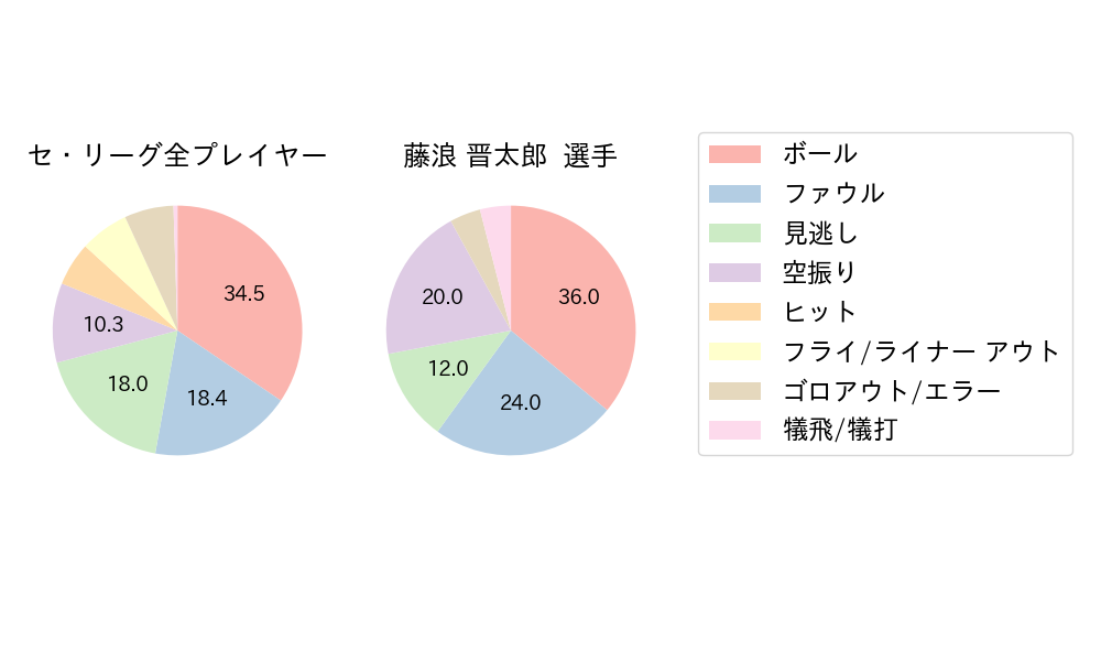 藤浪 晋太郎のNext Action(2025年レギュラーシーズン全試合)