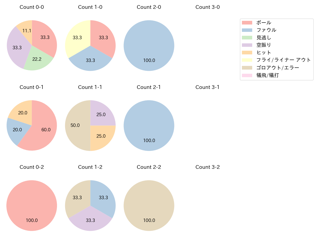勝又 温史の球数分布(2025年レギュラーシーズン全試合)