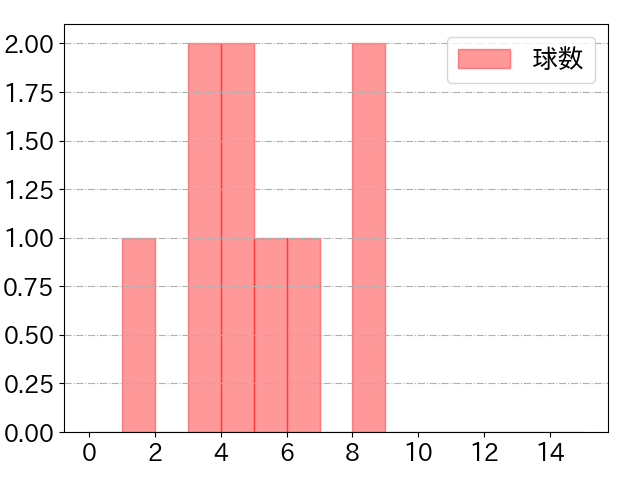 伊藤 光の球数分布(2025年rs月)