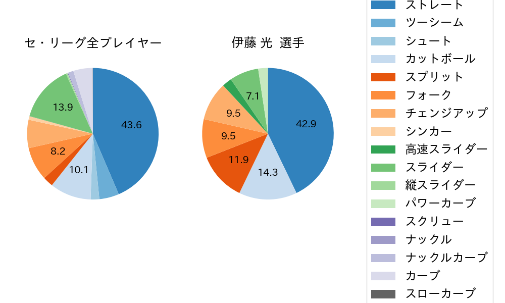 伊藤 光の球種割合(2025年レギュラーシーズン全試合)