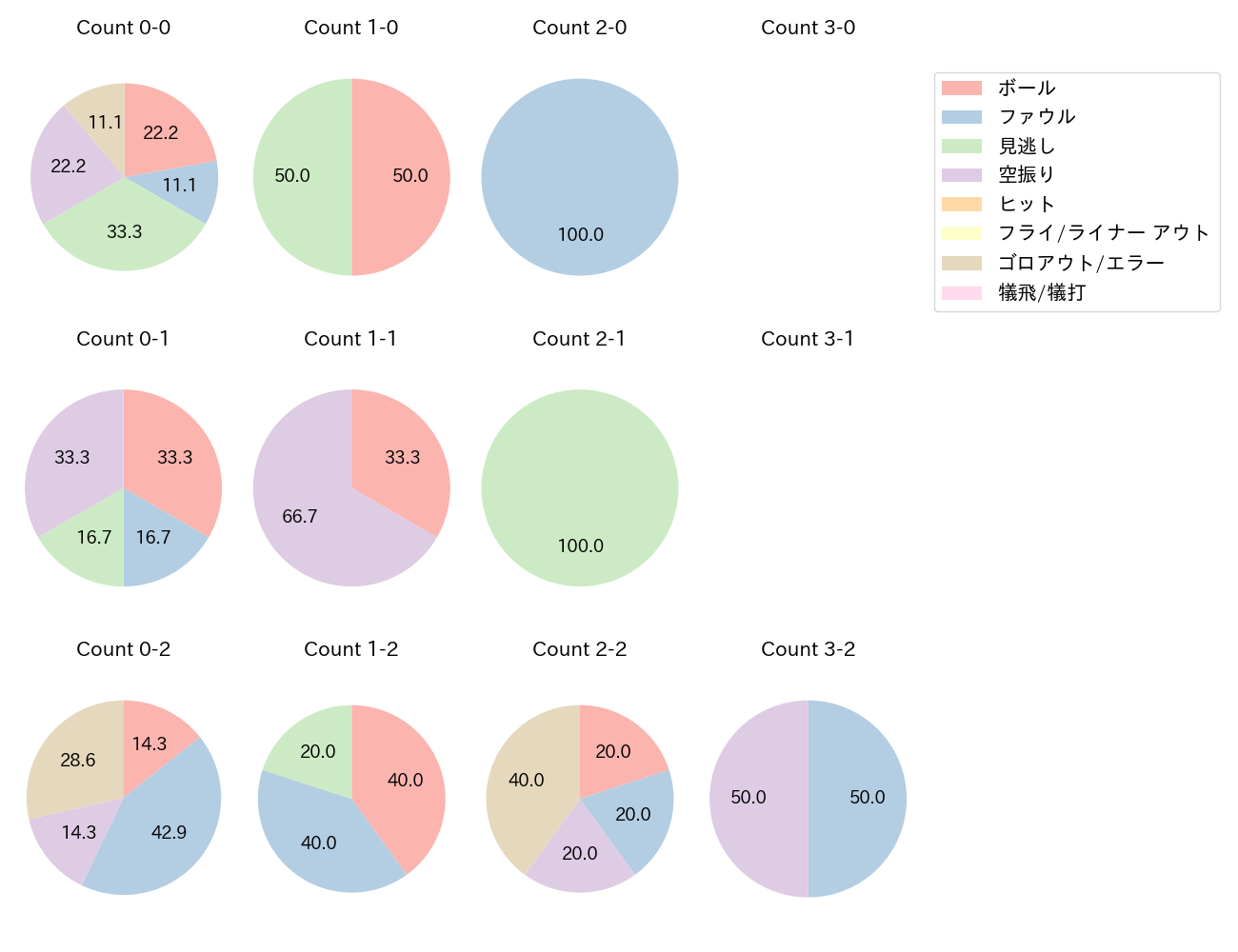 伊藤 光の球数分布(2025年レギュラーシーズン全試合)
