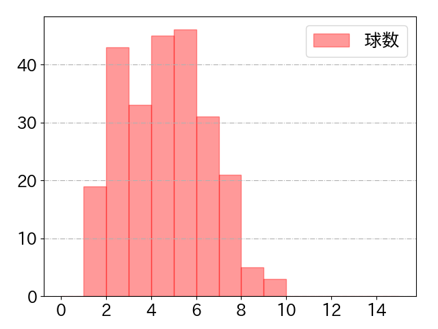 オースティンの球数分布(2025年rs月)