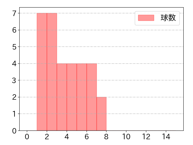柴田 竜拓の球数分布(2025年rs月)