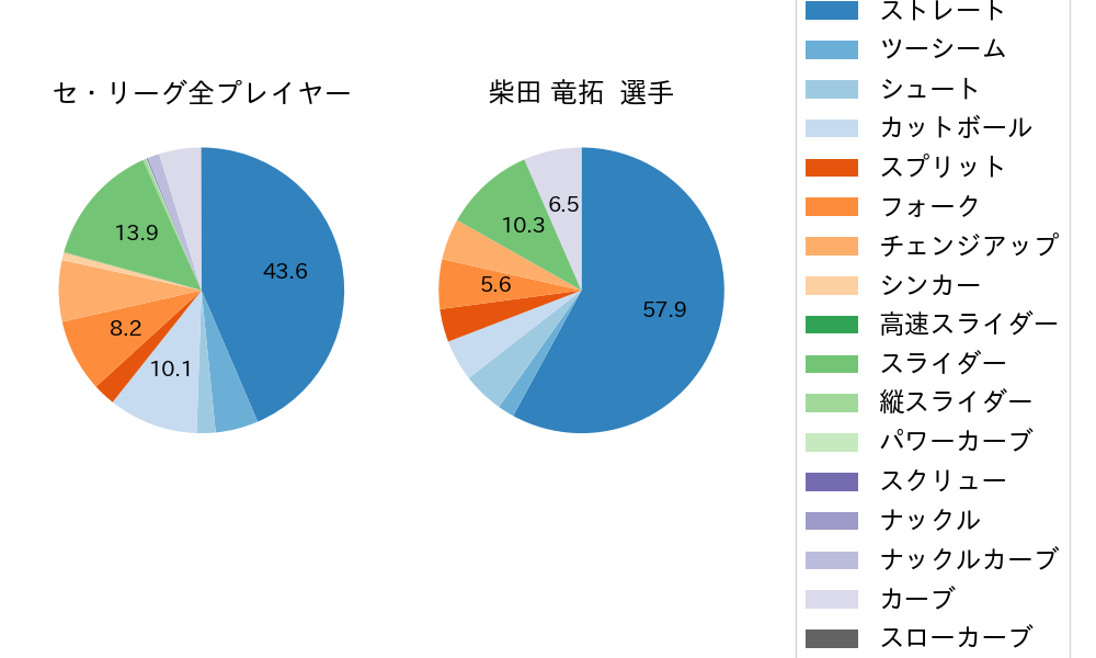 柴田 竜拓の球種割合(2025年レギュラーシーズン全試合)