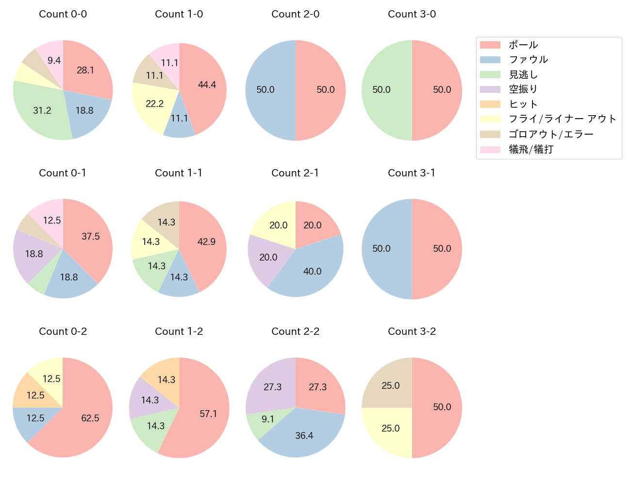 柴田 竜拓の球数分布(2025年レギュラーシーズン全試合)