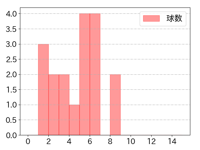 加藤 響の球数分布(2025年rs月)