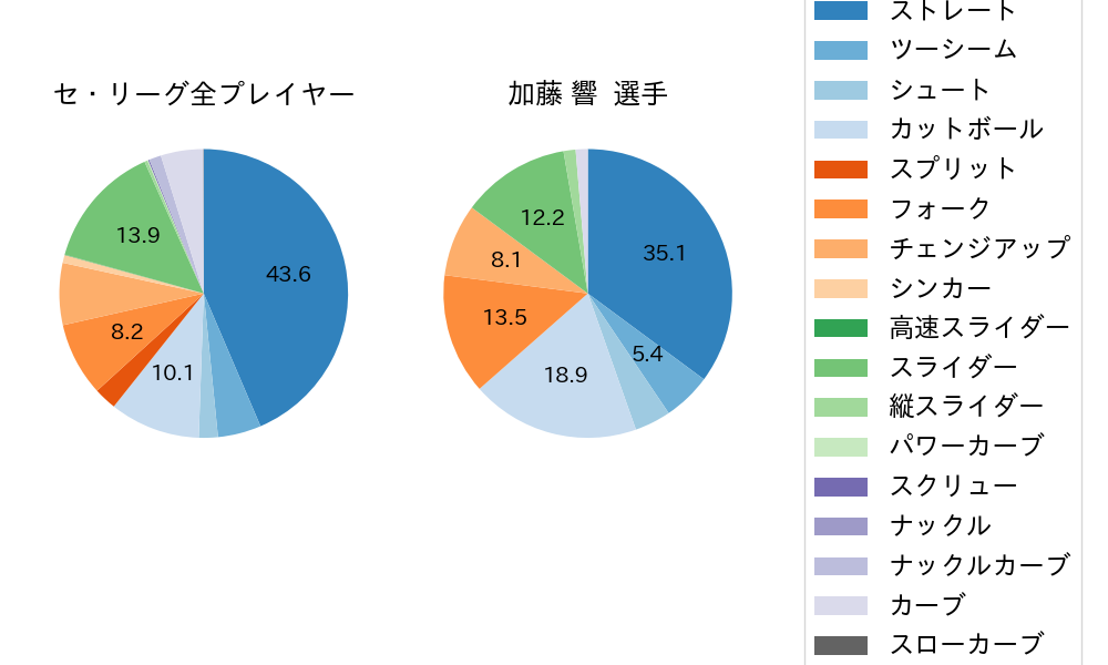 加藤 響の球種割合(2025年レギュラーシーズン全試合)