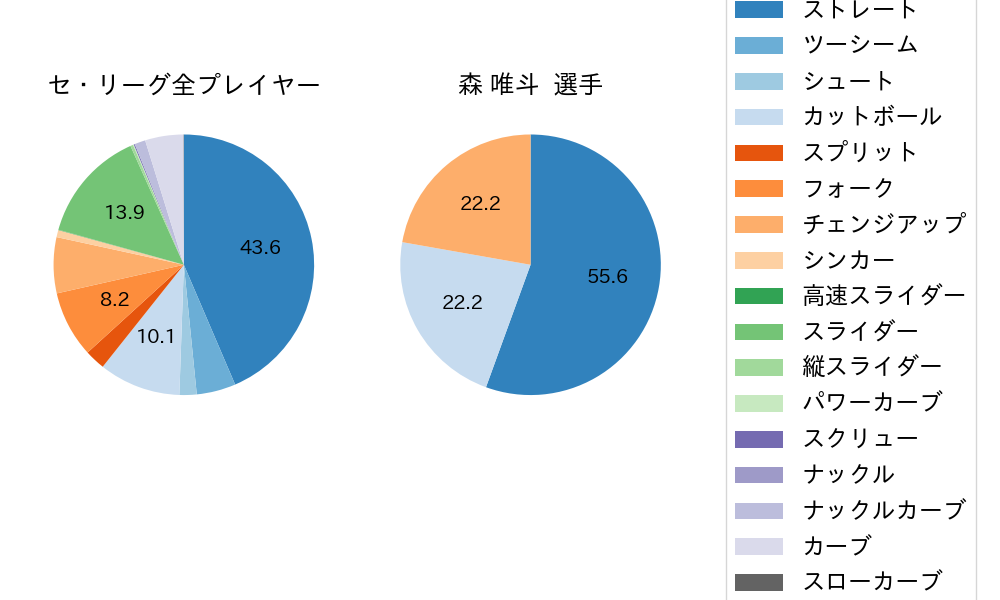 森 唯斗の球種割合(2025年レギュラーシーズン全試合)