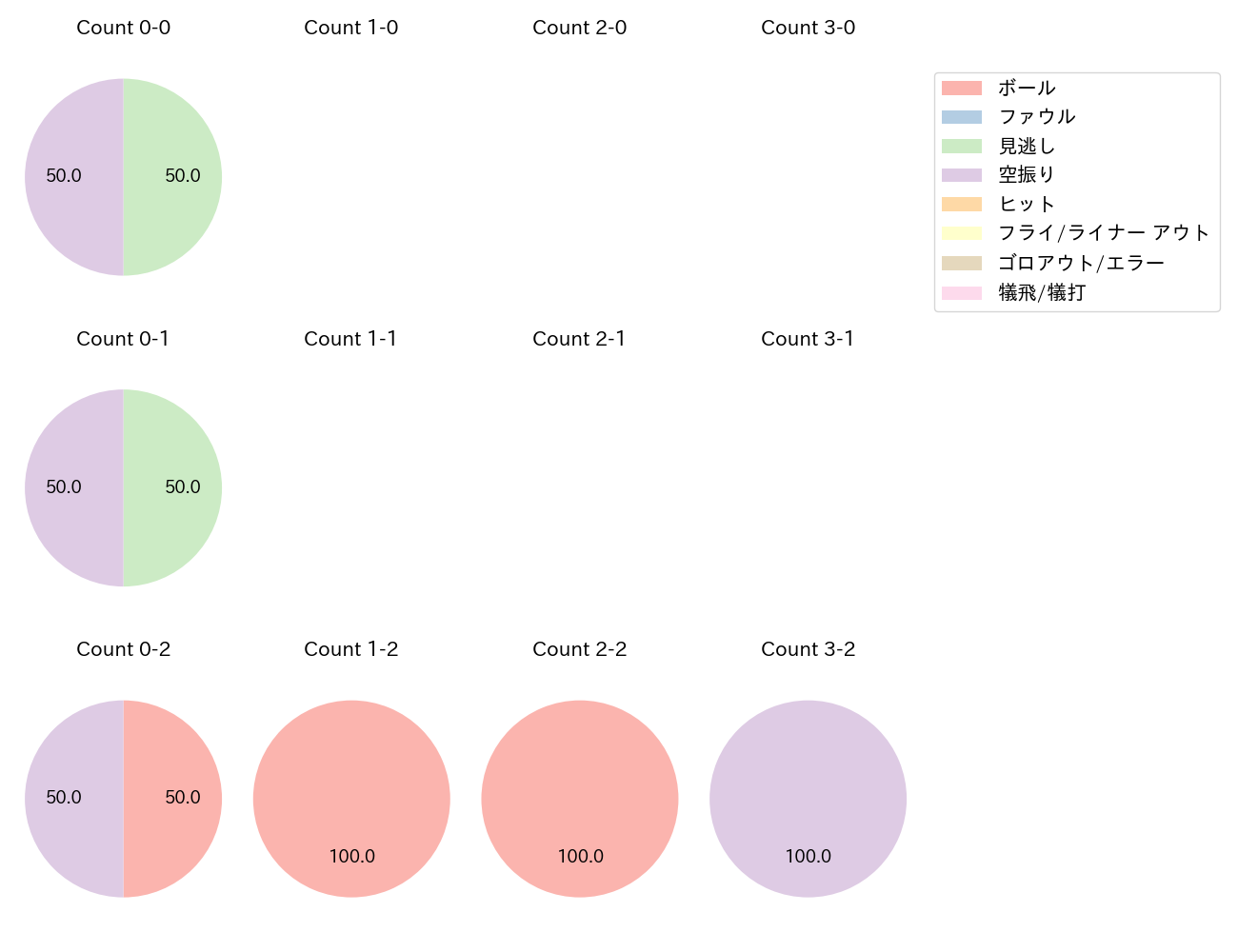 森 唯斗の球数分布(2025年レギュラーシーズン全試合)