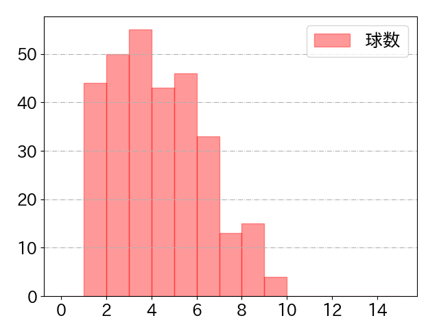 度会 隆輝の球数分布(2025年rs月)