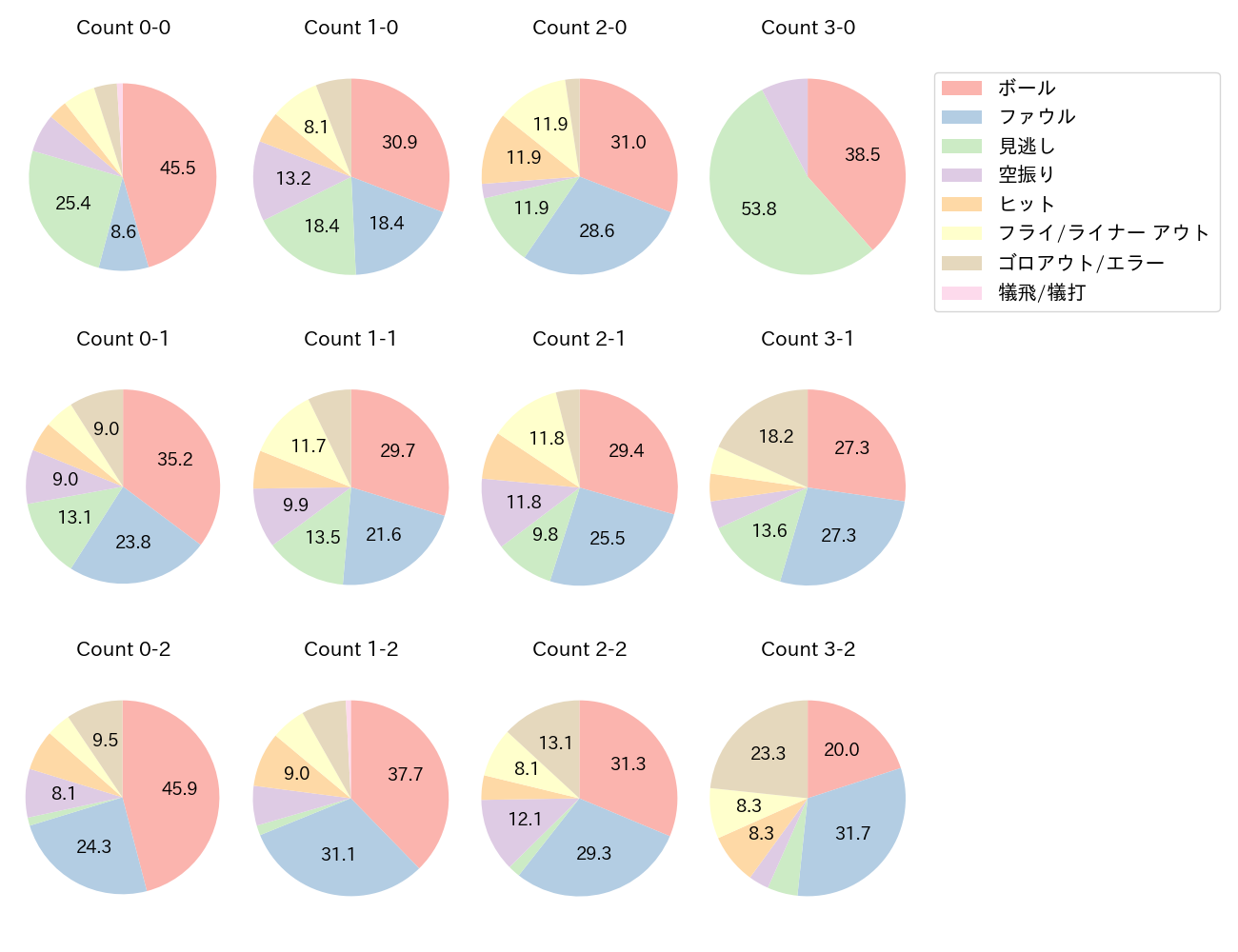 度会 隆輝の球数分布(2025年レギュラーシーズン全試合)