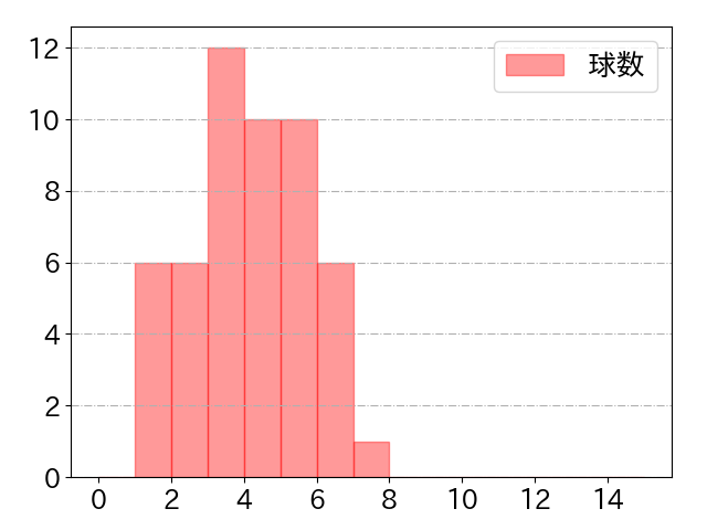 ジャクソンの球数分布(2025年rs月)
