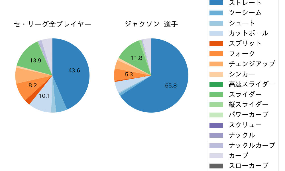 ジャクソンの球種割合(2025年レギュラーシーズン全試合)