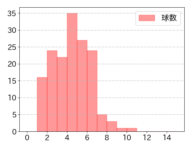石上 泰輝の球数分布(2025年rs月)