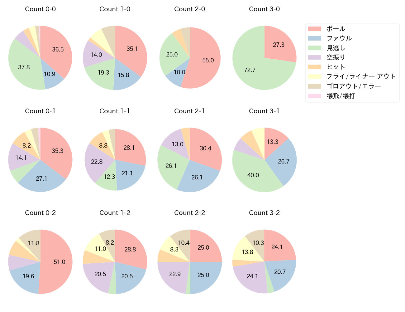 石上 泰輝の球数分布(2025年レギュラーシーズン全試合)
