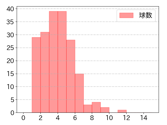 松尾 汐恩の球数分布(2025年rs月)
