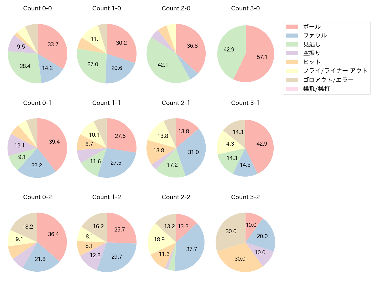 松尾 汐恩の球数分布(2025年レギュラーシーズン全試合)