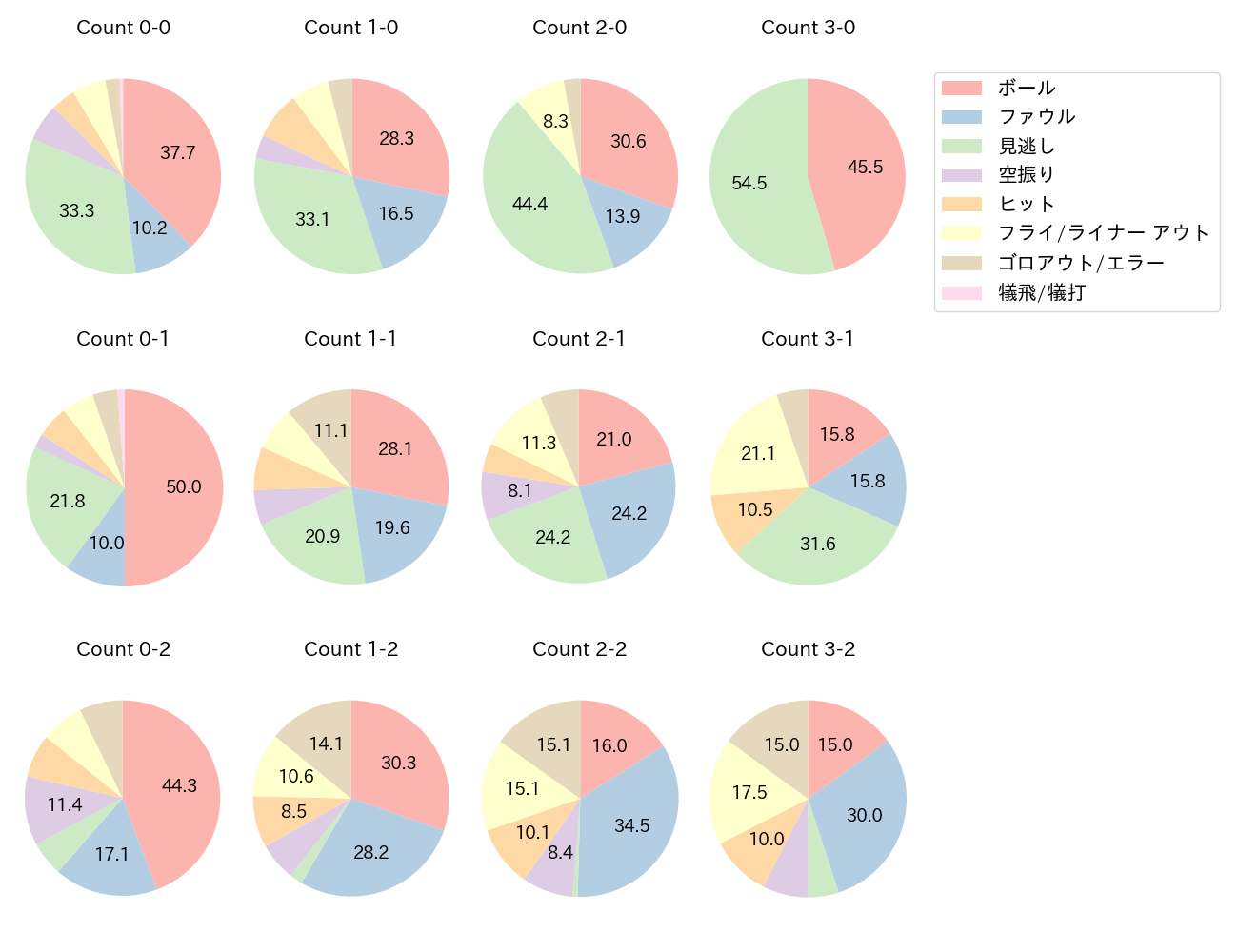 山本 祐大の球数分布(2025年レギュラーシーズン全試合)