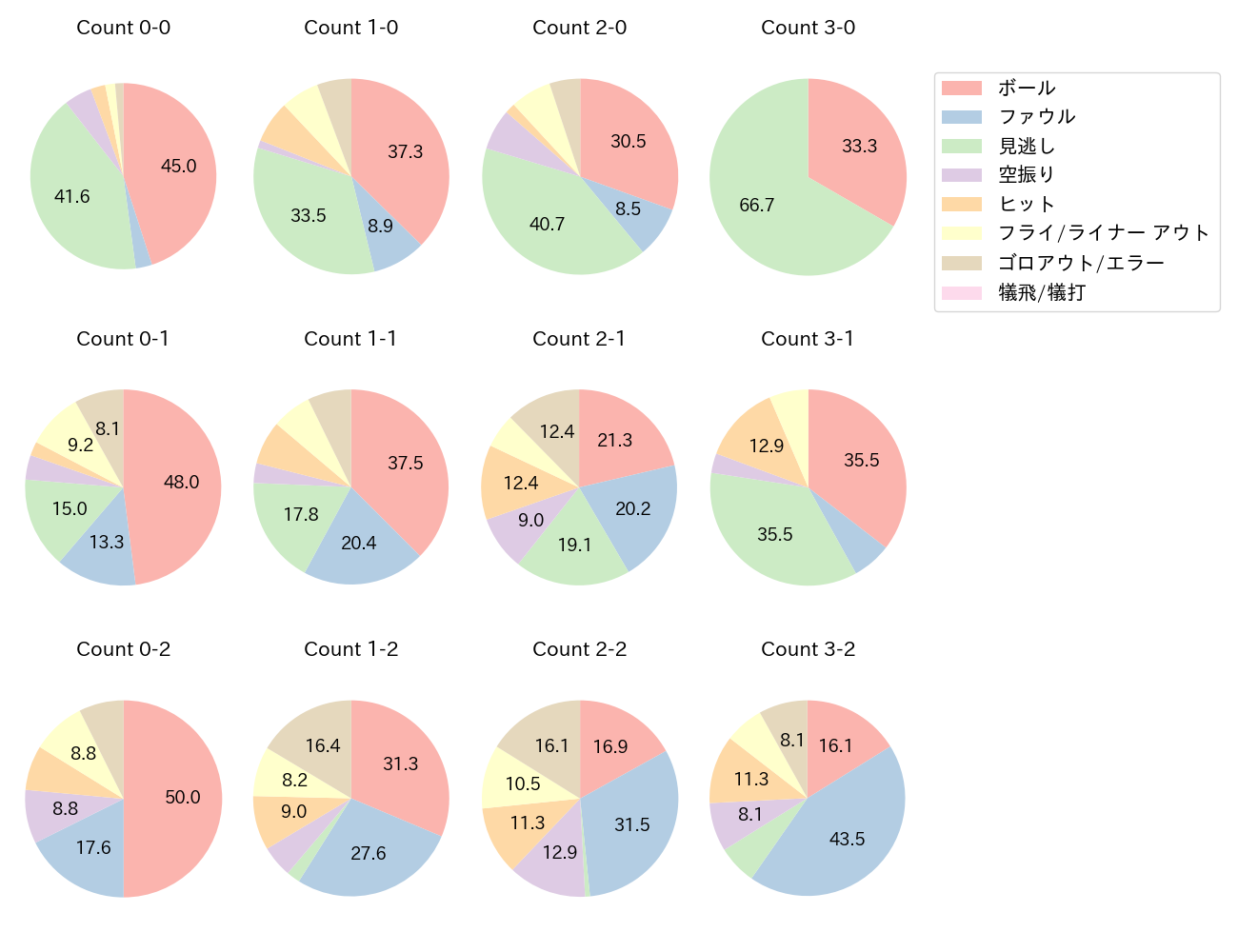 宮﨑 敏郎の球数分布(2025年レギュラーシーズン全試合)