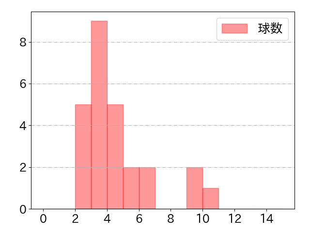 石田 裕太郎の球数分布(2025年rs月)