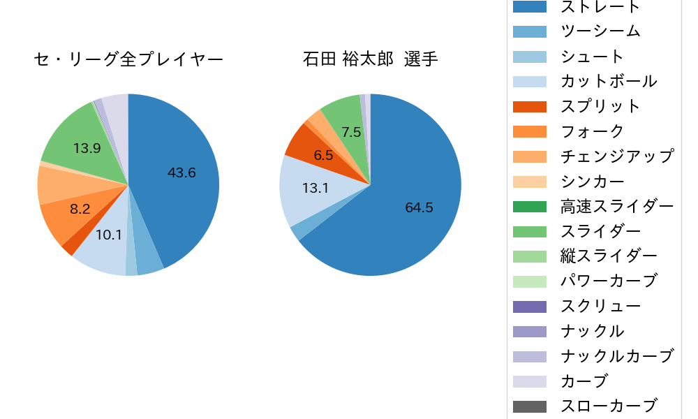 石田 裕太郎の球種割合(2025年レギュラーシーズン全試合)