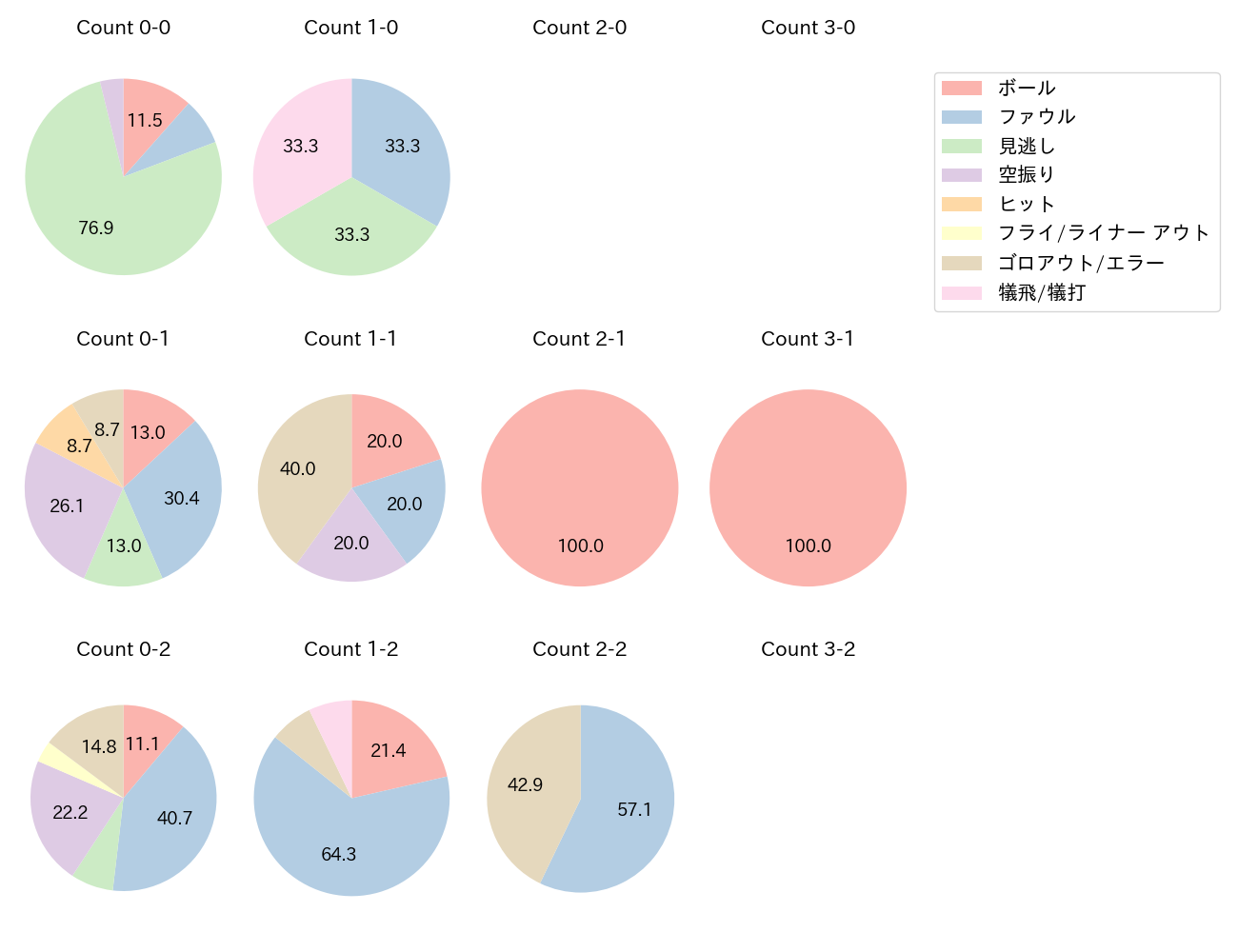石田 裕太郎の球数分布(2025年レギュラーシーズン全試合)