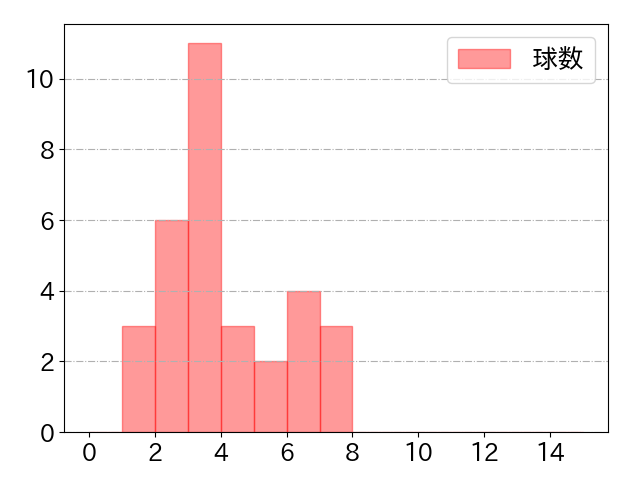 井上 絢登の球数分布(2025年rs月)