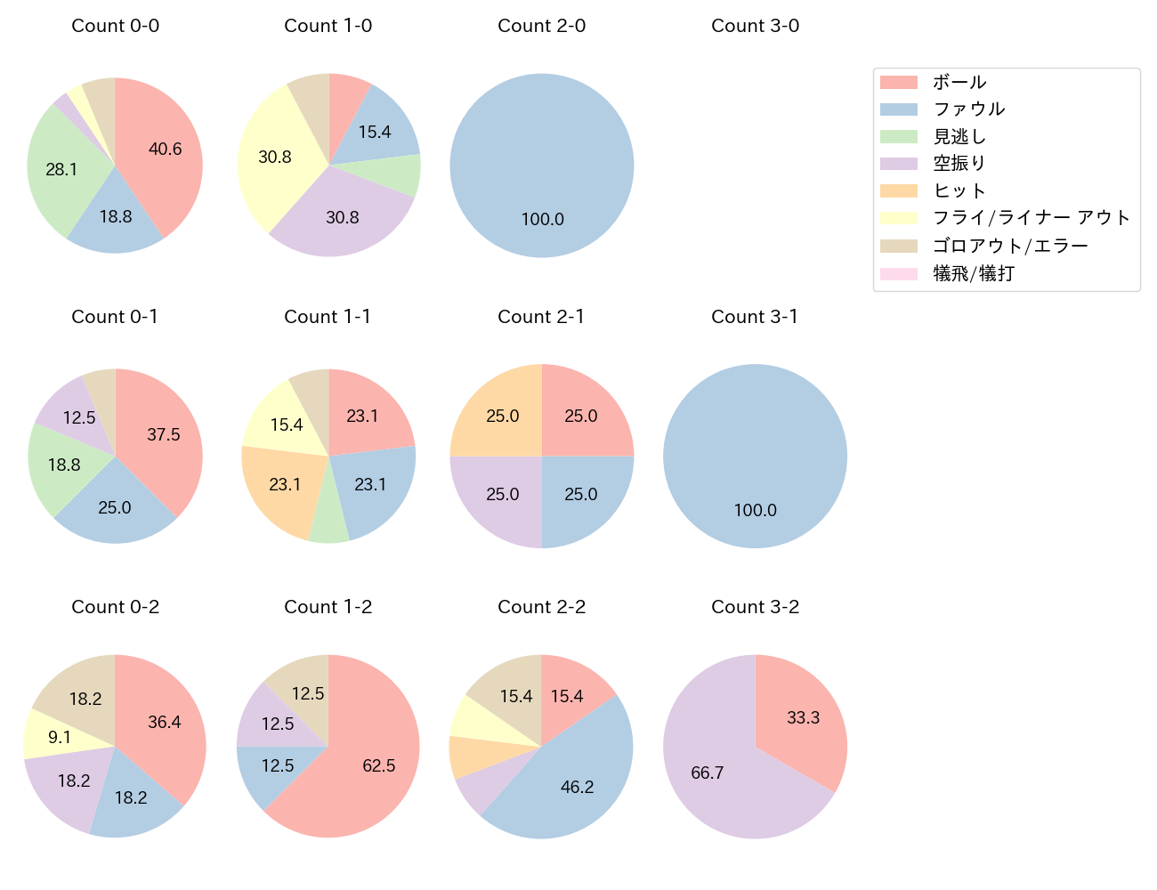井上 絢登の球数分布(2025年レギュラーシーズン全試合)