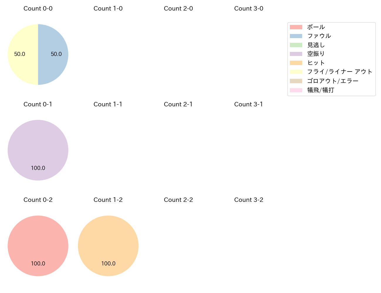 田内 真翔の球数分布(2025年レギュラーシーズン全試合)