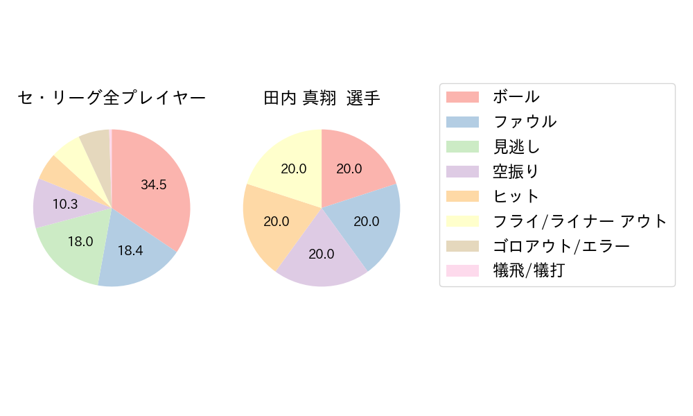 田内 真翔のNext Action(2025年レギュラーシーズン全試合)