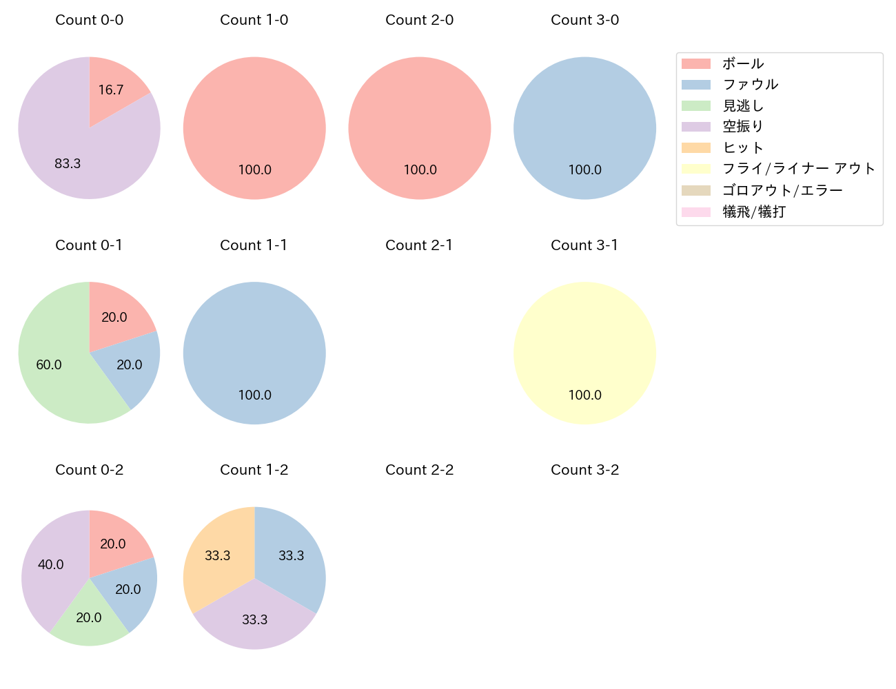 東妻 純平の球数分布(2025年レギュラーシーズン全試合)