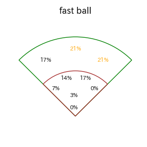 梶原 昂希のインプレー打撃方向(ストレート)(2025年レギュラーシーズン全試合)